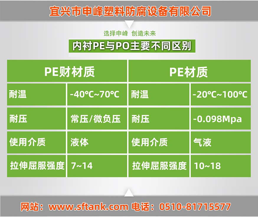 申峰鋼襯塑設(shè)備內(nèi)襯PE與PO主要不同之處